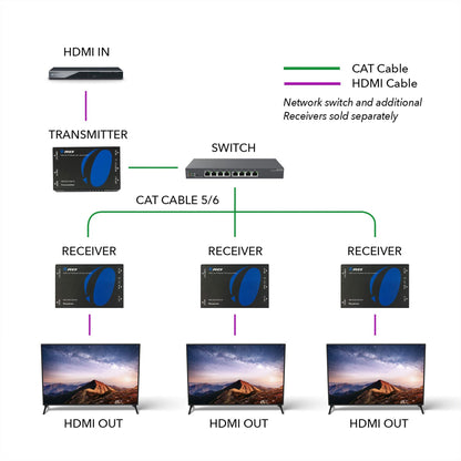 Receiver Only for HDMI Over IP Extender Full HD 1080P upto 330 ft (HD-EXM330-RX)