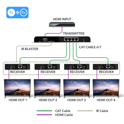 1x4 HDMI Extender Splitter Over CAT5/6 Up to 395 Feet at 1080p with IR Blaster & HDbitT Technology (HD-EX104)