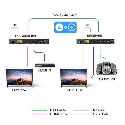 OREI HDBaseT 4K 60Hz HDMI Extender over Cat5e/6 Ethernet LAN cable - Up to 115 Ft - IR, CEC, RS-232, PoC (EX-115UHD-K)