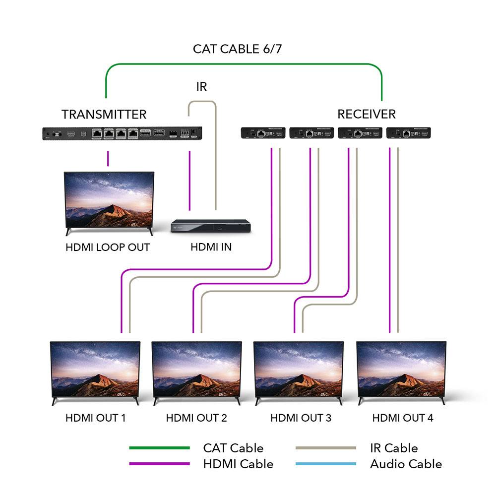 1x4 4K HDMI Extender Splitter Over Single CAT6/7 Up to 230 Ft - ipcolor Technology 18 Gbps, Bi-directional IR, RS-232, EDID (UHD14-IPC230-K)