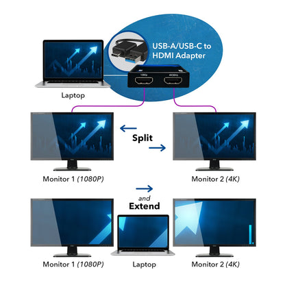 OREI SplitXtend HDMI Splitter Extender for Dual Video Monitor Extended Display (USBC2HDMI2)