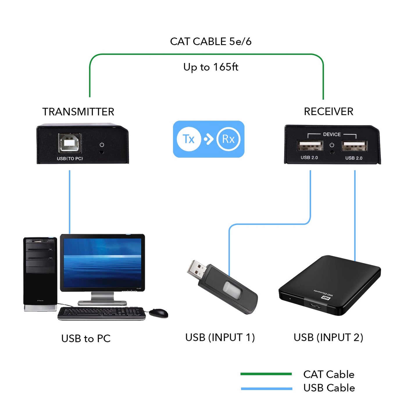 USB Over Ethernet Extender Upto 165 Feet - Extends USB 2.0 Signal Over CAT5e/6 LAN Ethernet Cable with 2 Ports (USB-EX165-K)